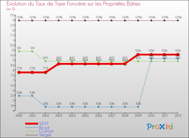 Evolution du taux de la taxe foncière sur le bati pour VEVY et les communes proches de 2000 à 2012 Comparaison des taux de taxe foncière sur le bati pour VEVY et les communes voisines de 2000 à 2012