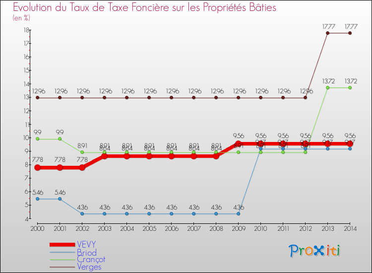 Evolution du taux de la taxe foncière sur le bati pour VEVY et les communes proches de 2000 à 2014 Comparaison des taux de taxe foncière sur le bati pour VEVY et les communes voisines de 2000 à 2014