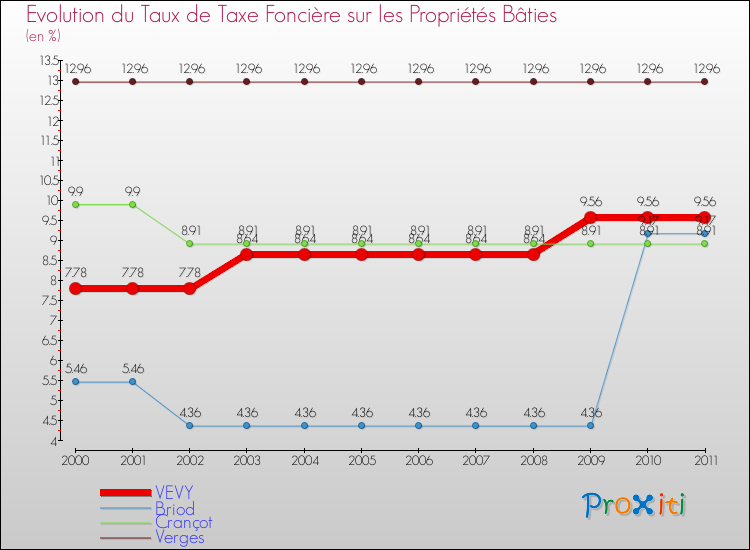 Evolution du taux de la taxe foncière sur le bati pour VEVY et les communes proches Comparaison des taux de taxe foncière sur le bati pour VEVY et les communes voisines