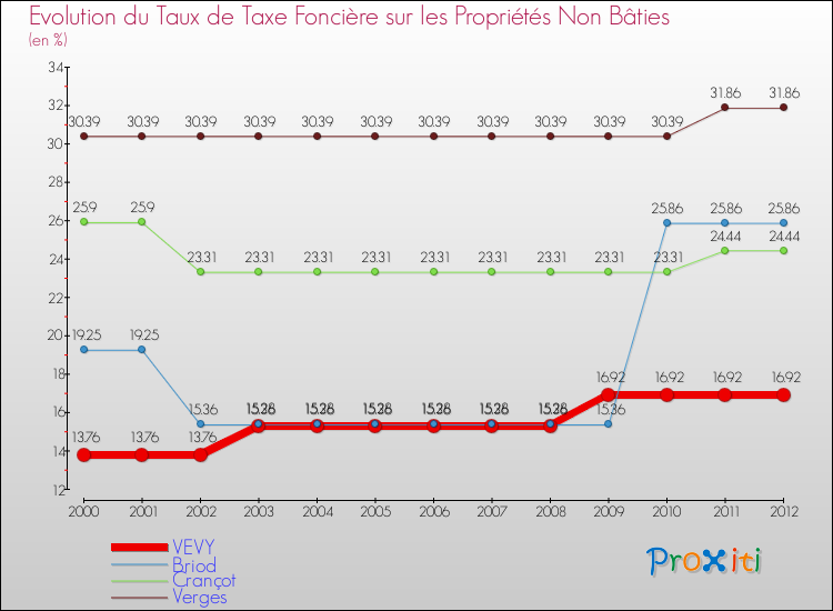 Evolution du taux de la taxe foncière sur les immeubles et terrains non batis pour VEVY et les communes proches de 2000 à 2012 Comparaison des taux de la taxe foncière sur les immeubles et terrains non batis pour VEVY et les communes voisines de 2000 à 2012
