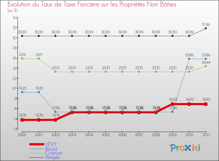 Evolution du taux de la taxe foncière sur les immeubles et terrains non batis pour VEVY et les communes proches Comparaison des taux de la taxe foncière sur les immeubles et terrains non batis pour VEVY et les communes voisines