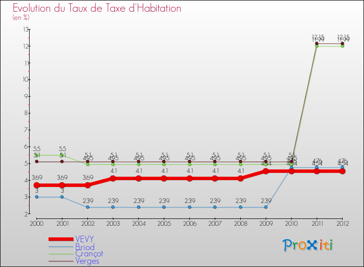Evolution du taux de la taxe d'habitation pour VEVY et les communes proches Comparaison des taux de la taxe d'habitation pour VEVY et les communes voisines