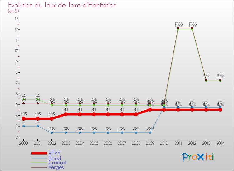 Evolution du taux de la taxe d'habitation pour VEVY et les communes proches de 2000 à 2014 Comparaison des taux de la taxe d'habitation pour VEVY et les communes voisines de 2000 à 2014