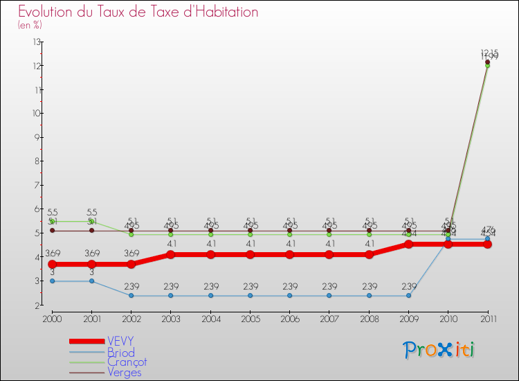 Evolution du taux de la taxe d'habitation pour VEVY et les communes proches Comparaison des taux de la taxe d'habitation pour VEVY et les communes voisines