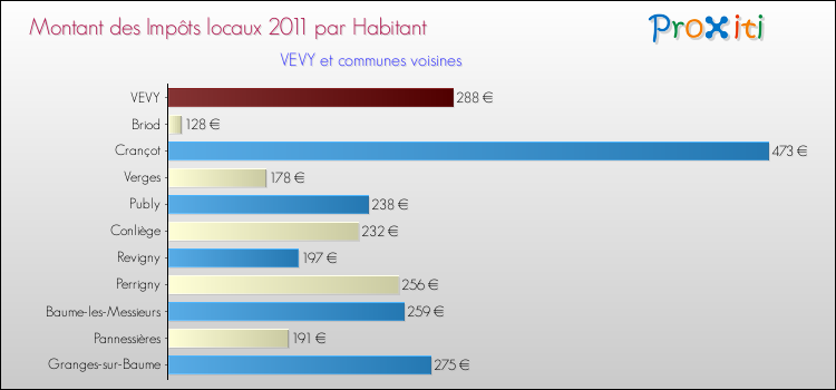 Montant des impôts locaux par Habitant pour VEVY et les communes proches Comparaison des impôts locaux par habitant pour VEVY et les communes voisines