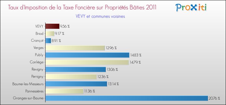 Taux d'imposition de la taxe foncière sur le bati 2011 pour VEVY et les communes proches Comparaison des taux d'imposition de la taxe foncière sur le bati 2011 pour VEVY et les communes voisines