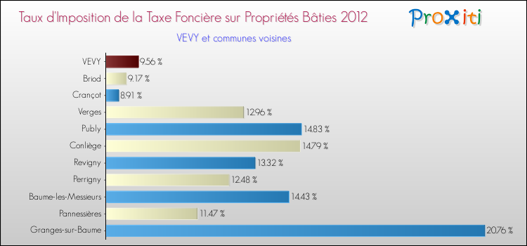 Taux d'imposition de la taxe foncière sur le bati 2012 pour VEVY et les communes proches Comparaison des taux d'imposition de la taxe foncière sur le bati 2012 pour VEVY et les communes voisines