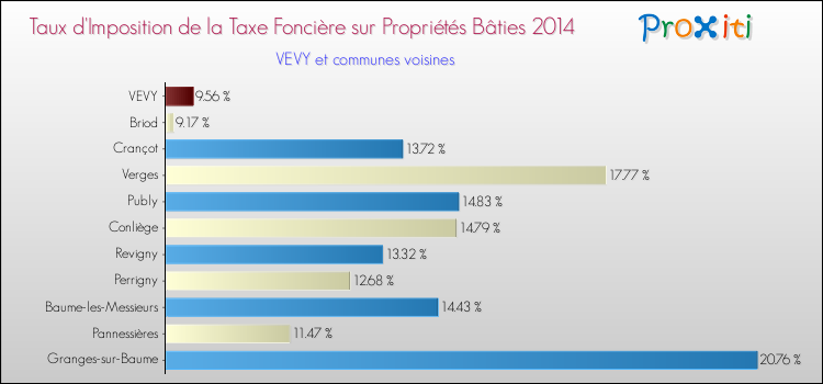 Taux d'imposition de la taxe foncière sur le bati 2014 pour VEVY et les communes proches Comparaison des taux d'imposition de la taxe foncière sur le bati 2014 pour VEVY et les communes voisines