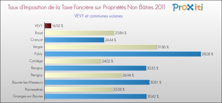 Taux d'imposition de la taxe foncière sur les immeubles et terrains non batis 2011 pour VEVY et les communes proches Comparaison des taux d'imposition de la taxe foncière sur les immeubles et terrains non batis 2011 pour VEVY et les communes voisines