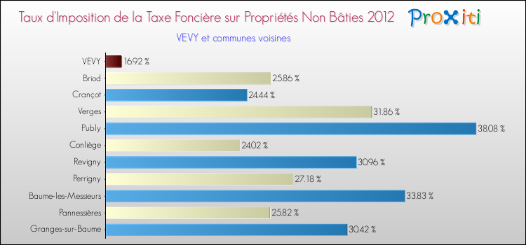 Taux d'imposition de la taxe foncière sur les immeubles et terrains non batis 2012 pour VEVY et les communes proches Comparaison des taux d'imposition de la taxe foncière sur les immeubles et terrains non batis 2012 pour VEVY et les communes voisines