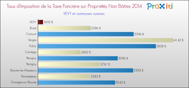 Taux d'imposition de la taxe foncière sur les immeubles et terrains non batis 2014 pour VEVY et les communes proches Comparaison des taux d'imposition de la taxe foncière sur les immeubles et terrains non batis 2014 pour VEVY et les communes voisines