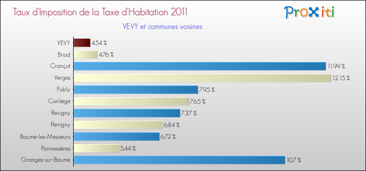 Taux d'imposition de la taxe d'habitation 2011 pour VEVY et les communes proches Comparaison des taux d'imposition de la taxe d'habitation 2011 pour VEVY et les communes voisines