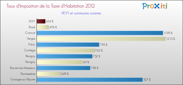 Taux d'imposition de la taxe d'habitation 2012 pour VEVY et les communes proches Comparaison des taux d'imposition de la taxe d'habitation 2012 pour VEVY et les communes voisines