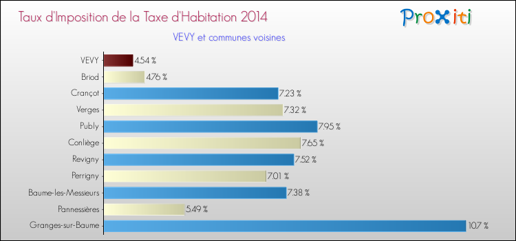 Taux d'imposition de la taxe d'habitation 2014 pour VEVY et les communes proches Comparaison des taux d'imposition de la taxe d'habitation 2014 pour VEVY et les communes voisines