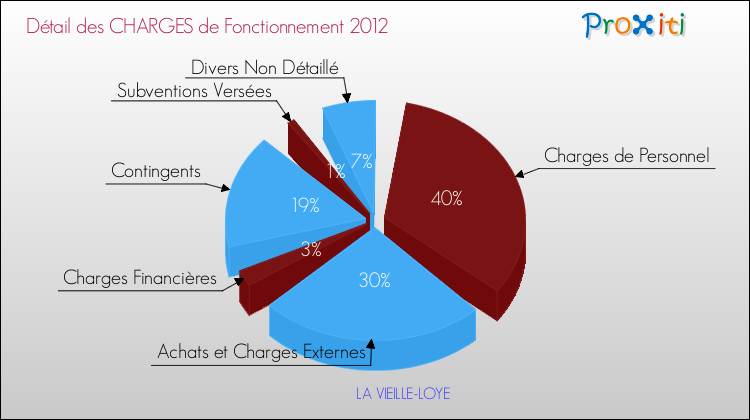 Décomposition des Charges de Fonctionnement 2012 de la commune de LA VIEILLE-LOYE Charges de Fonctionnement 2012 pour la commune de LA VIEILLE-LOYE