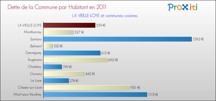 Dette par habitant de la commune en 2011 pour LA VIEILLE-LOYE et les communes proches Comparaison de la dette par habitant de la commune en 2011 pour LA VIEILLE-LOYE et les communes voisines