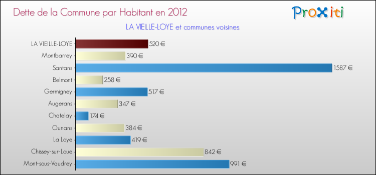 Dette par habitant de la commune en 2012 pour LA VIEILLE-LOYE et les communes proches Comparaison de la dette par habitant de la commune en 2012 pour LA VIEILLE-LOYE et les communes voisines