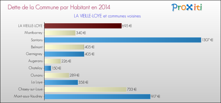 Dette par habitant de la commune en 2014 pour LA VIEILLE-LOYE et les communes proches Comparaison de la dette par habitant de la commune en 2014 pour LA VIEILLE-LOYE et les communes voisines