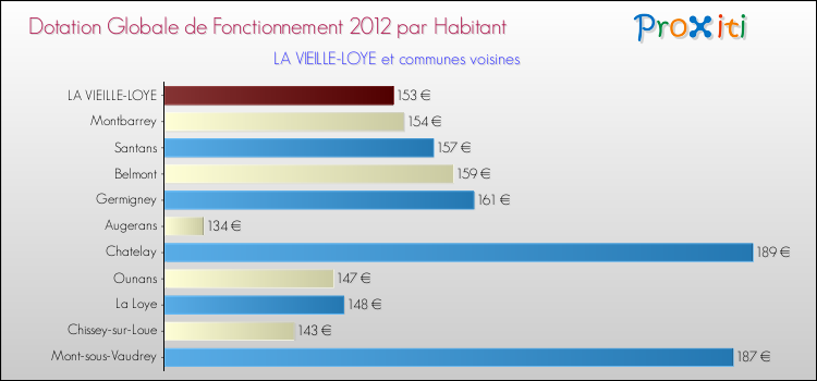 Montant des dotations globales de fonctionnement DGF par Habitant pour LA VIEILLE-LOYE et les communes proches Comparaison des des dotations globales de fonctionnement DGF par habitant pour LA VIEILLE-LOYE et les communes voisines