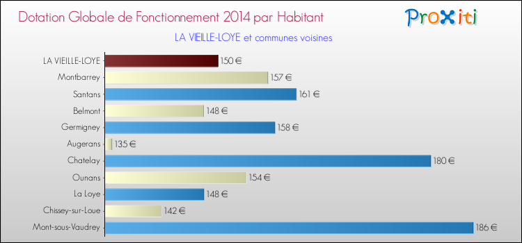 Montant des dotations globales de fonctionnement DGF par Habitant pour LA VIEILLE-LOYE et les communes proches en 2014. Comparaison des des dotations globales de fonctionnement DGF par habitant pour LA VIEILLE-LOYE et les communes voisines en 2014.