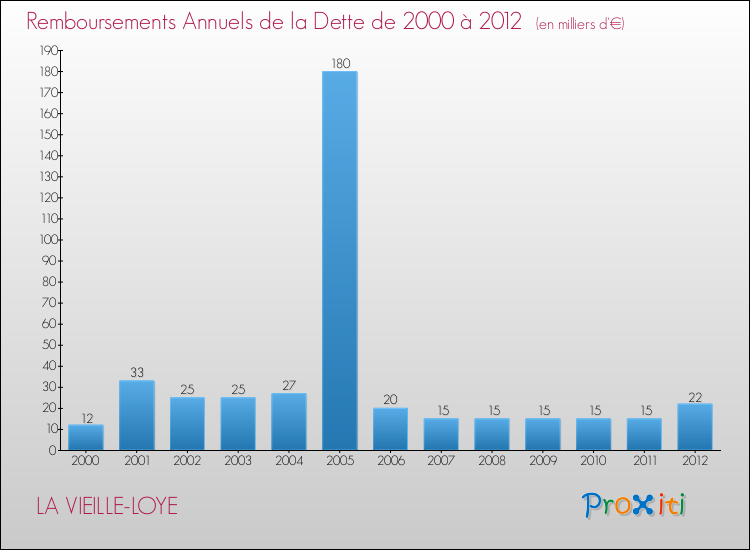 Evolution de l'annuité de la dette pour la commune de LA VIEILLE-LOYE de 2000 à 2012 Annuités de la dette pour LA VIEILLE-LOYE de 2000 à 2012