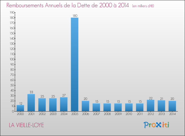 Evolution de l'annuité de la dette pour la commune de LA VIEILLE-LOYE de 2000 à 2014 Annuités de la dette pour LA VIEILLE-LOYE de 2000 à 2014