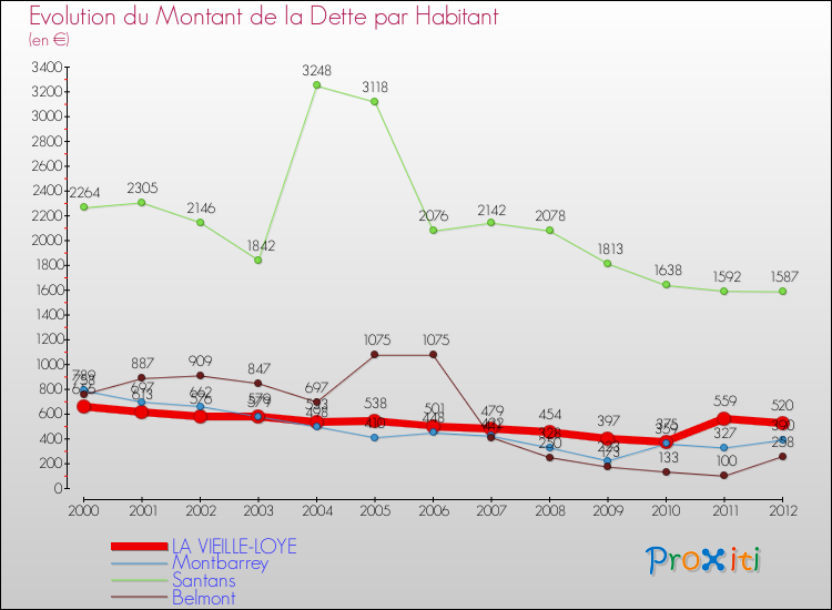 Evolution de la dette par habitant pour la commune de LA VIEILLE-LOYE et les communes proches de 2000 à 2012 Comparaison de la dette par habitant pour LA VIEILLE-LOYE et les communes voisines de 2000 à 2012