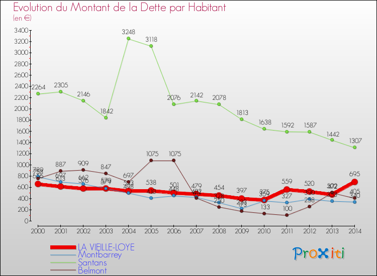 Evolution de la dette par habitant pour la commune de LA VIEILLE-LOYE et les communes proches de 2000 à 2014 Comparaison de la dette par habitant pour LA VIEILLE-LOYE et les communes voisines de 2000 à 2014