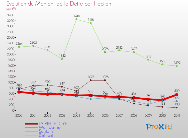 Evolution de la dette par habitant pour la commune de LA VIEILLE-LOYE et les communes proches Comparaison de la dette par habitant pour LA VIEILLE-LOYE et les communes voisines