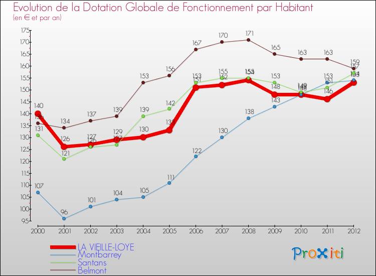 Evolution et montant de la dotation globale de fonctionnement par Habitant pour LA VIEILLE-LOYE et les communes proches Comparaison des dotations globales de fonctionnement par habitant pour LA VIEILLE-LOYE et les communes voisines