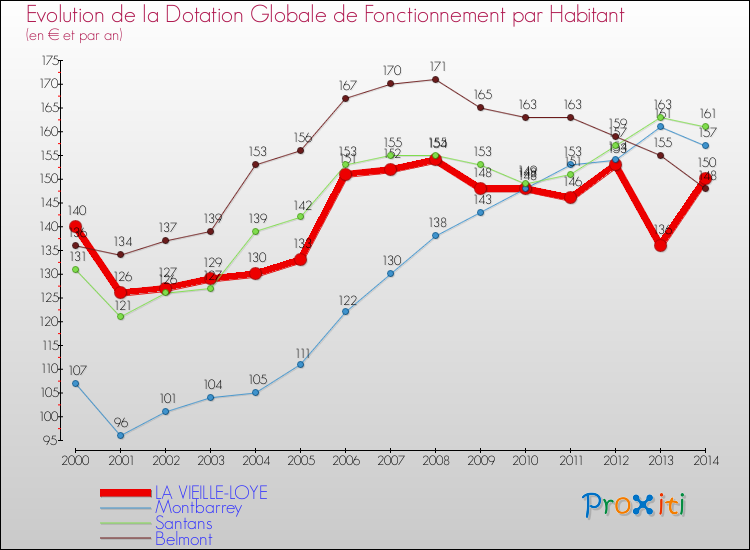 Evolution et montant de la dotation globale de fonctionnement par Habitant pour LA VIEILLE-LOYE et les communes proches de 2000 à 2014. Comparaison des dotations globales de fonctionnement par habitant pour LA VIEILLE-LOYE et les communes voisines de 2000 à 2014.