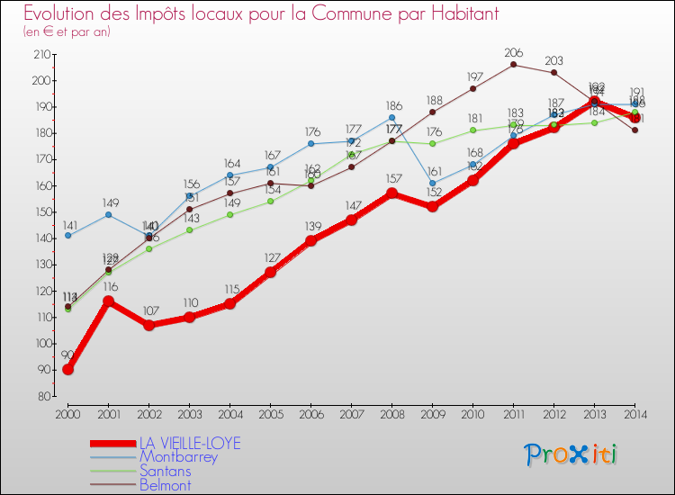 Evolution et montant des impôts locaux par Habitant pour LA VIEILLE-LOYE et les communes proches de 2000 à 2014 Comparaison des impôts locaux par habitant pour LA VIEILLE-LOYE et les communes voisines de 2000 à 2014
