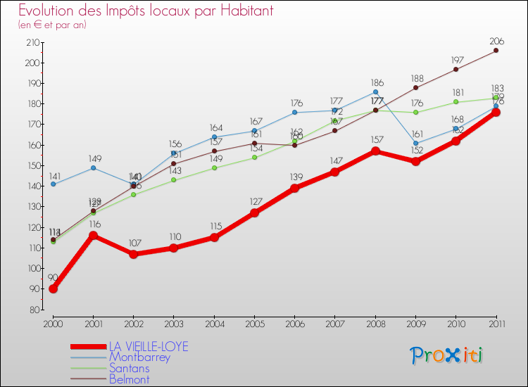 Evolution et montant des impôts locaux par Habitant pour LA VIEILLE-LOYE et les communes proches Comparaison des impôts locaux par habitant pour LA VIEILLE-LOYE et les communes voisines