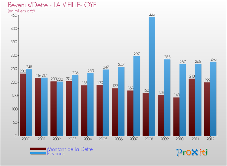 Evolution comparée de la dette et des revenus pour la commune de LA VIEILLE-LOYE de 2000 à 2012 Comparaison de la dette et des revenus pour LA VIEILLE-LOYE de 2000 à 2012