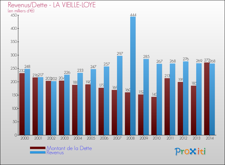 Evolution comparée de la dette et des revenus pour la commune de LA VIEILLE-LOYE de 2000 à 2014 Comparaison de la dette et des revenus pour LA VIEILLE-LOYE de 2000 à 2014