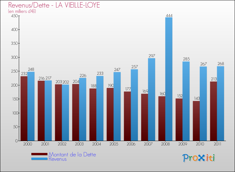 Evolution comparée de la dette et des revenus pour la commune de LA VIEILLE-LOYE de 2000 à 2011 Comparaison de la dette et des revenus pour LA VIEILLE-LOYE de 2000 à 2011