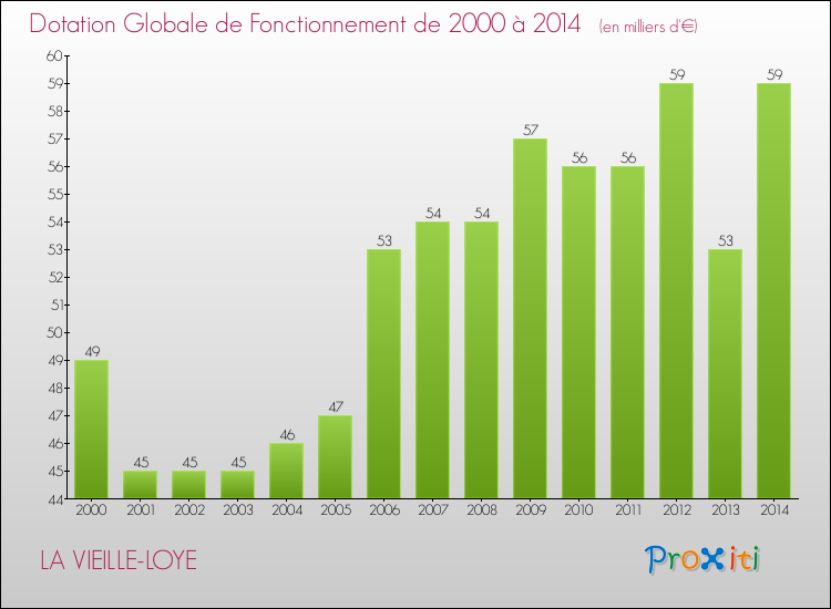 Evolution du montant de la Dotation Globale de Fonctionnement pour la commune de LA VIEILLE-LOYE de 2000 à 2014 Evolution du montant de la Dotation Globale de Fonctionnement pour LA VIEILLE-LOYE de 2000 à 2014