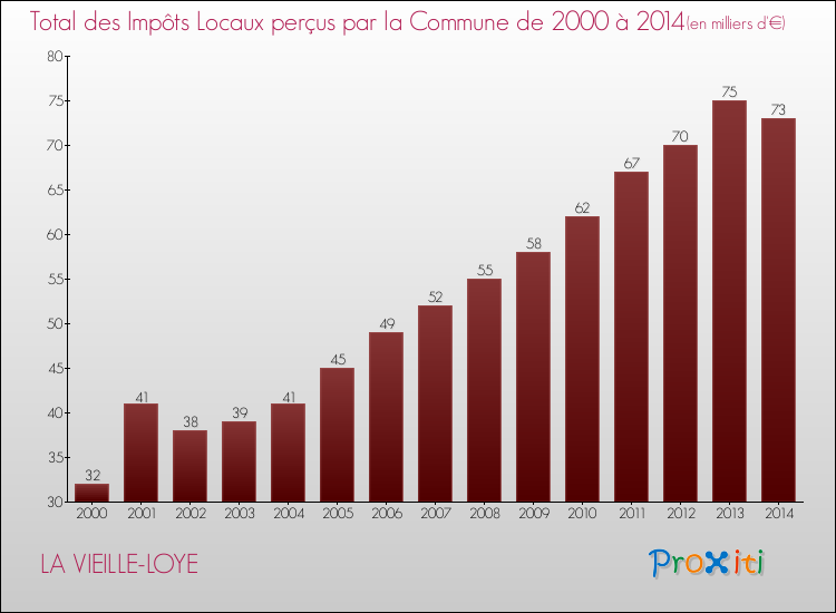 Evolution des Impôts Locaux pour la commune de LA VIEILLE-LOYE de 2000 à 2014 Evolution des Impôts Locaux pour LA VIEILLE-LOYE de 2000 à 2014