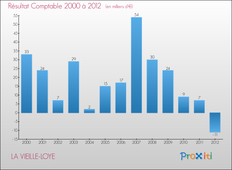 Evolution du résultat comptable pour la commune de LA VIEILLE-LOYE de 2000 à 2012 Evolution du résultat comptable pour LA VIEILLE-LOYE de 2000 à 2012