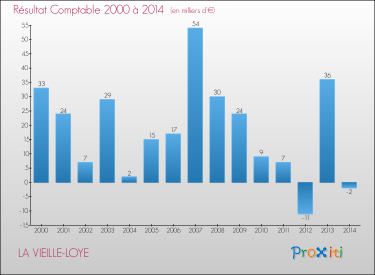 Evolution du résultat comptable pour la commune de LA VIEILLE-LOYE de 2000 à 2014 Evolution du résultat comptable pour LA VIEILLE-LOYE de 2000 à 2014