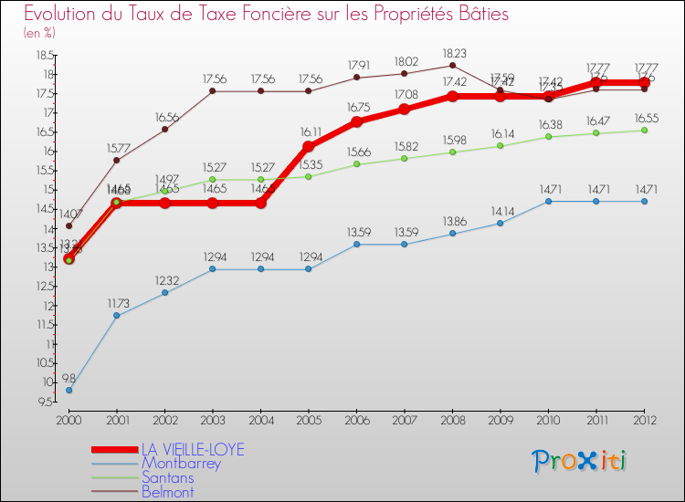 Evolution du taux de la taxe foncière sur le bati pour LA VIEILLE-LOYE et les communes proches de 2000 à 2012 Comparaison des taux de taxe foncière sur le bati pour LA VIEILLE-LOYE et les communes voisines de 2000 à 2012