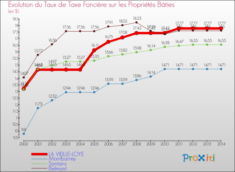 Evolution du taux de la taxe foncière sur le bati pour LA VIEILLE-LOYE et les communes proches de 2000 à 2014 Comparaison des taux de taxe foncière sur le bati pour LA VIEILLE-LOYE et les communes voisines de 2000 à 2014