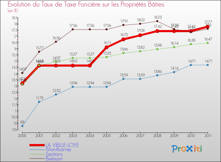 Evolution du taux de la taxe foncière sur le bati pour LA VIEILLE-LOYE et les communes proches Comparaison des taux de taxe foncière sur le bati pour LA VIEILLE-LOYE et les communes voisines