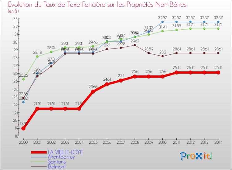 Evolution du taux de la taxe foncière sur les immeubles et terrains non batis pour LA VIEILLE-LOYE et les communes proches de 2000 à 2014 Comparaison des taux de la taxe foncière sur les immeubles et terrains non batis pour LA VIEILLE-LOYE et les communes voisines de 2000 à 2014
