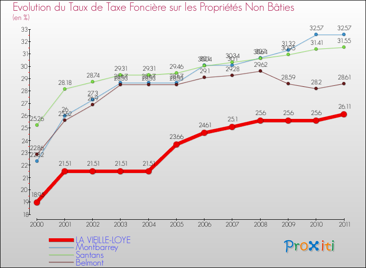 Evolution du taux de la taxe foncière sur les immeubles et terrains non batis pour LA VIEILLE-LOYE et les communes proches Comparaison des taux de la taxe foncière sur les immeubles et terrains non batis pour LA VIEILLE-LOYE et les communes voisines