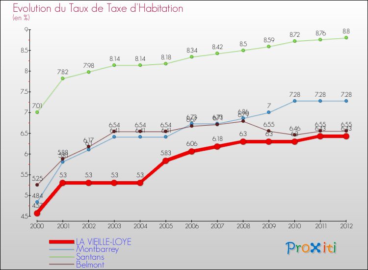 Evolution du taux de la taxe d'habitation pour LA VIEILLE-LOYE et les communes proches Comparaison des taux de la taxe d'habitation pour LA VIEILLE-LOYE et les communes voisines