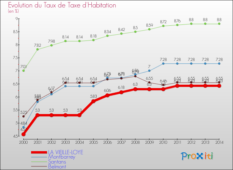Evolution du taux de la taxe d'habitation pour LA VIEILLE-LOYE et les communes proches de 2000 à 2014 Comparaison des taux de la taxe d'habitation pour LA VIEILLE-LOYE et les communes voisines de 2000 à 2014