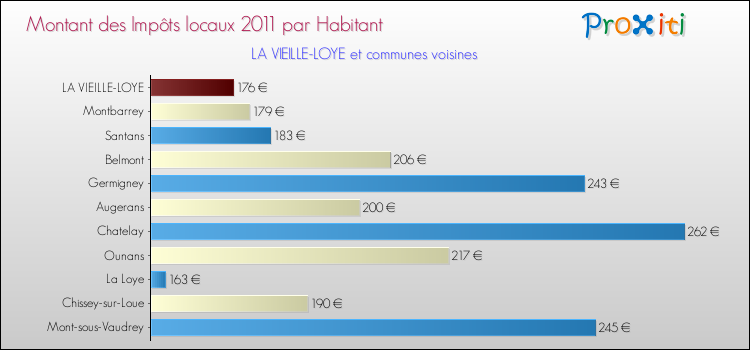 Montant des impôts locaux par Habitant pour LA VIEILLE-LOYE et les communes proches Comparaison des impôts locaux par habitant pour LA VIEILLE-LOYE et les communes voisines