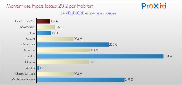 Montant des impôts locaux par Habitant pour LA VIEILLE-LOYE et les communes proches Comparaison des impôts locaux par habitant pour LA VIEILLE-LOYE et les communes voisines