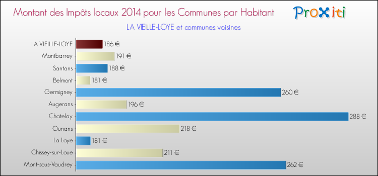 Montant des impôts locaux par Habitant pour LA VIEILLE-LOYE et les communes proches en 2014 Comparaison des impôts locaux par habitant pour LA VIEILLE-LOYE et les communes voisines en 2014